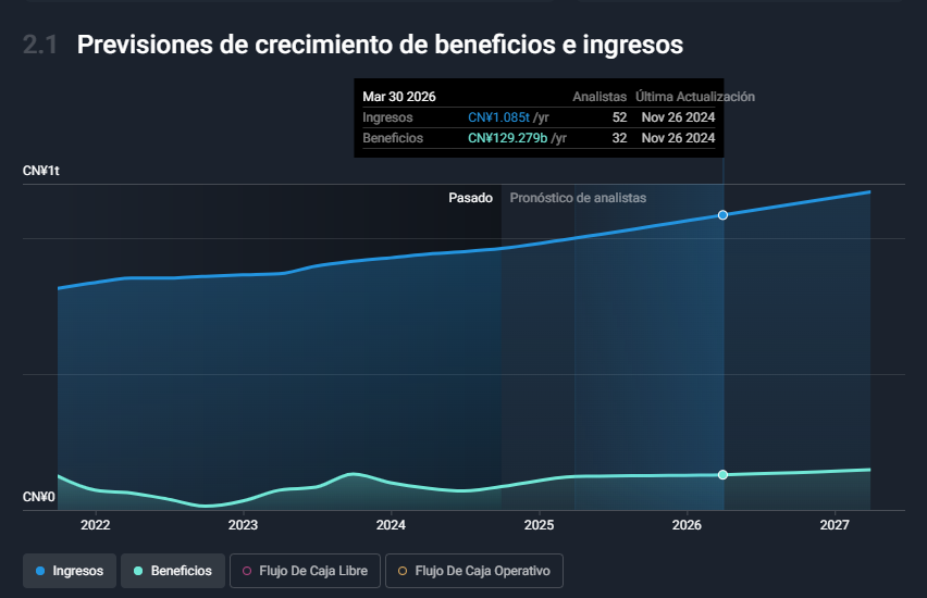Ingresos y beneficios futuros de Alibaba