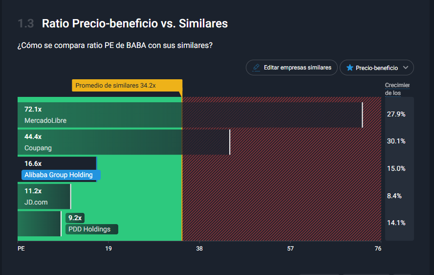 Alibaba está cotizando con un PER bajo.