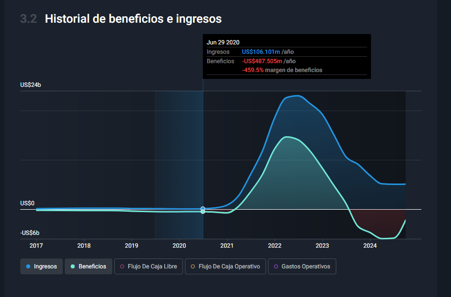 Beneficios e ingresos históricos de Moderna