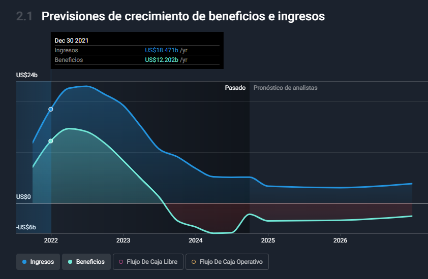 Previsión ingresos y beneficios Moderna