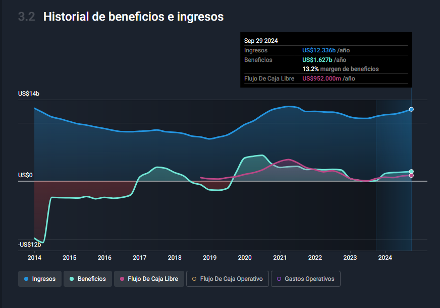 Ingresos y beneficios históricos Barrick Gold