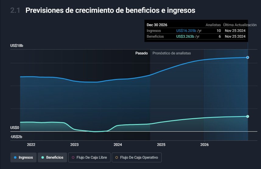 Beneficios e ingresos esperados Barrick Gold