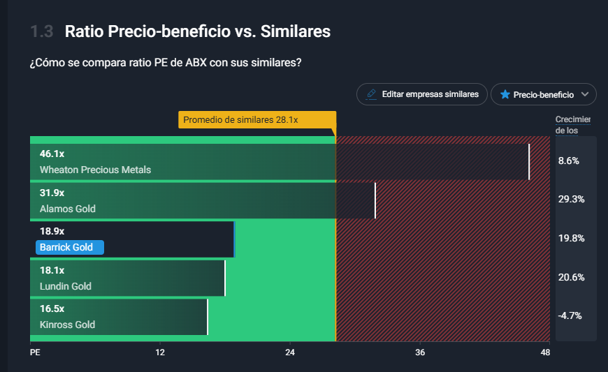 PER Barrick Gold