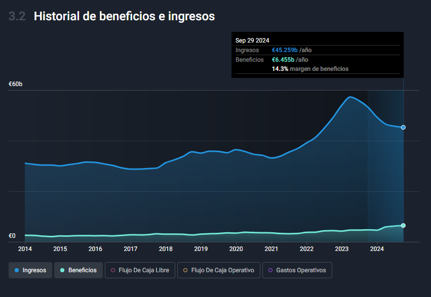 Ingresos y beneficios históricos Iberdrola
