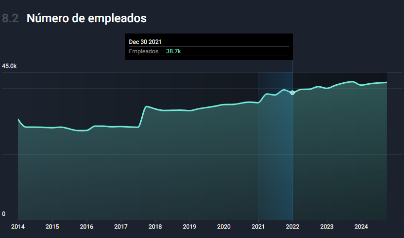 Número de empleados de Iberdrola