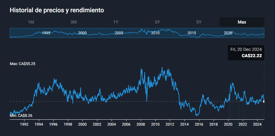 Precio histórico de la acción Barrick Gold
