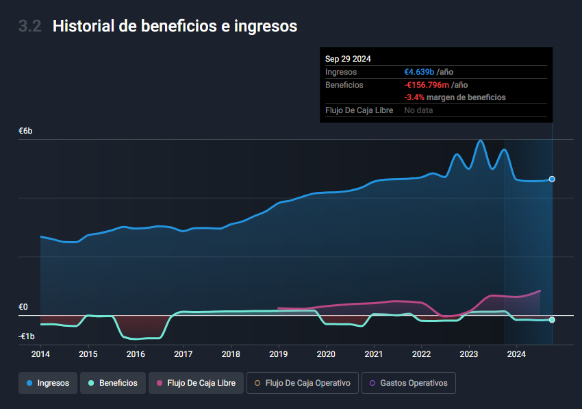 Ingresos y beneficios Sacyr