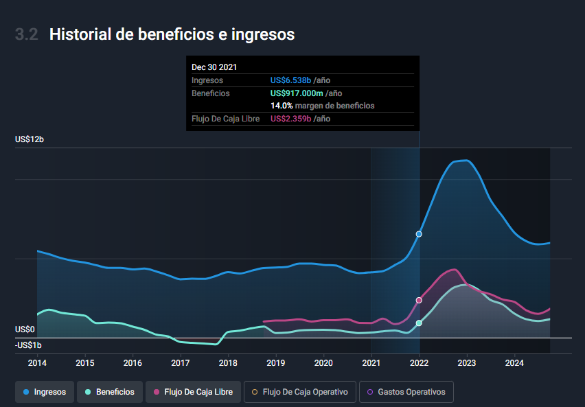 CF Industries Holdings Inc ingresos y beneficios históricos.