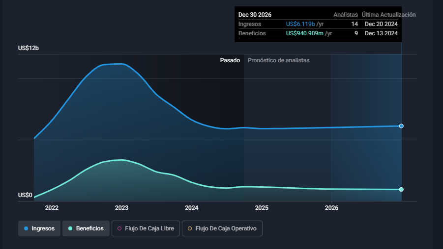 CF Industries Holdings Inc ingresos y beneficios esperados