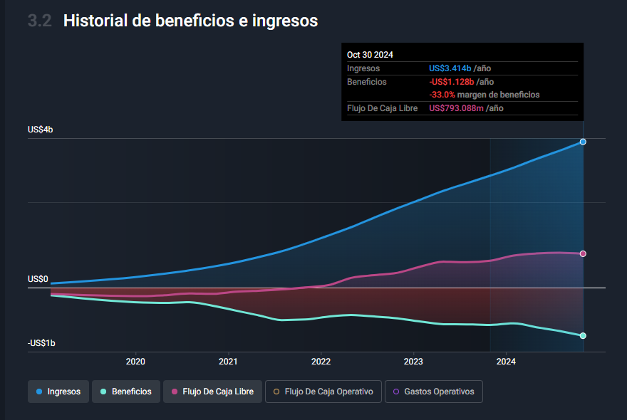 Ingresos y beneficios esperados Snowflake