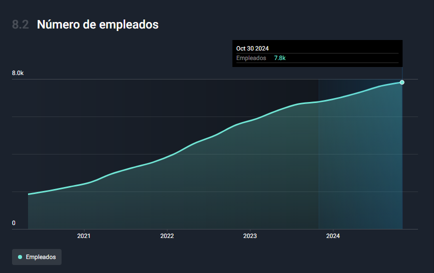 Número de empleados Snowflake
