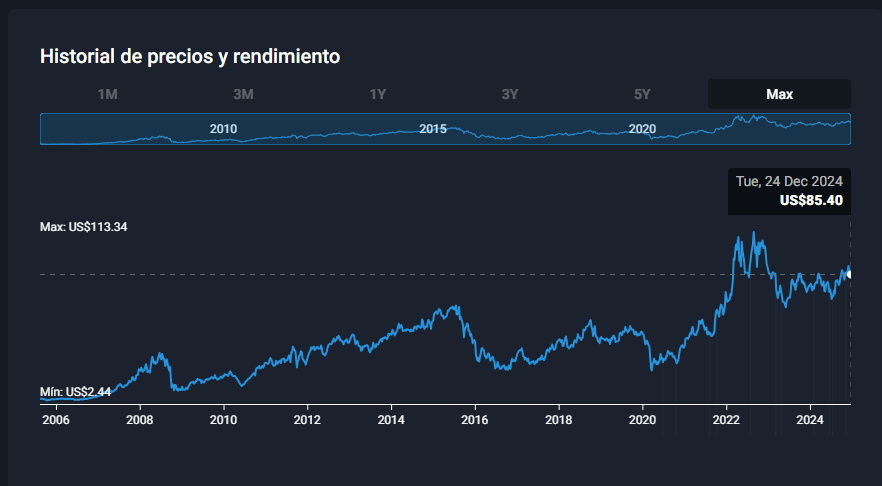 CF Industries Holdings Inc precio histórico de la acción.