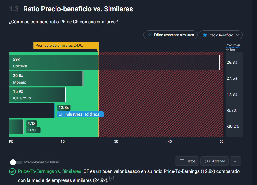 PER de CF Industries Holdings Inc