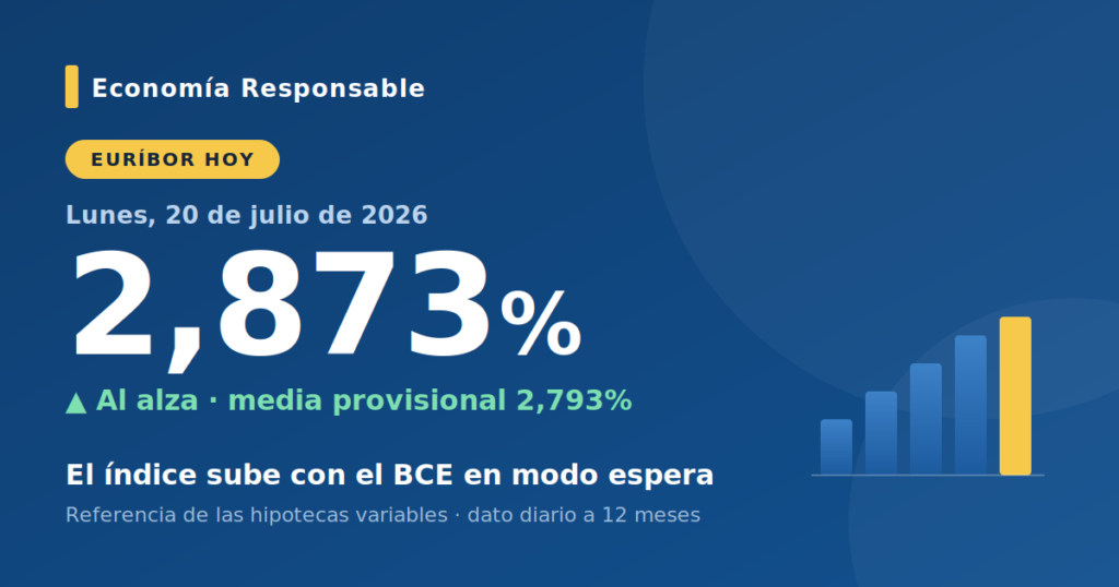 Euribor hoy 20 de julio
