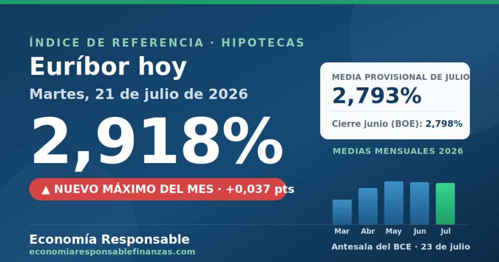 Euribor hoy 21 de julio de 2026