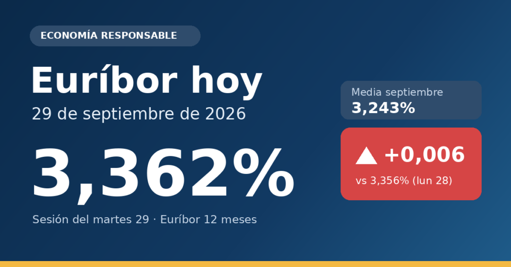 Euribor hoy 29 de septiembre de 2026