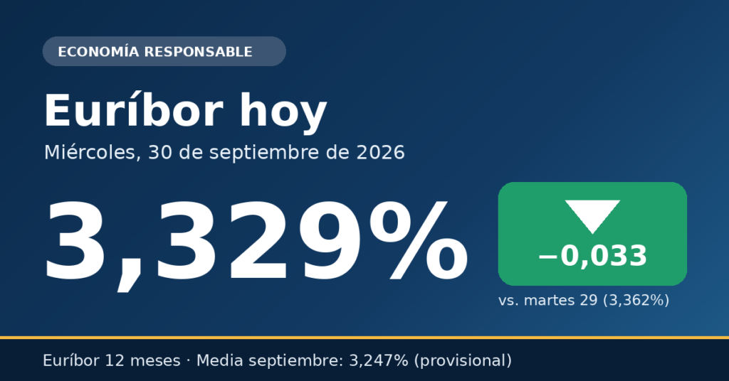 Euribor hoy 30 de septiembre
