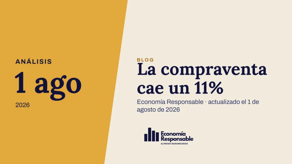 La compraventa cae un 11% · Análisis 1 ago 2026 · Economía Responsable · actualizado el 1 de agosto de 2026