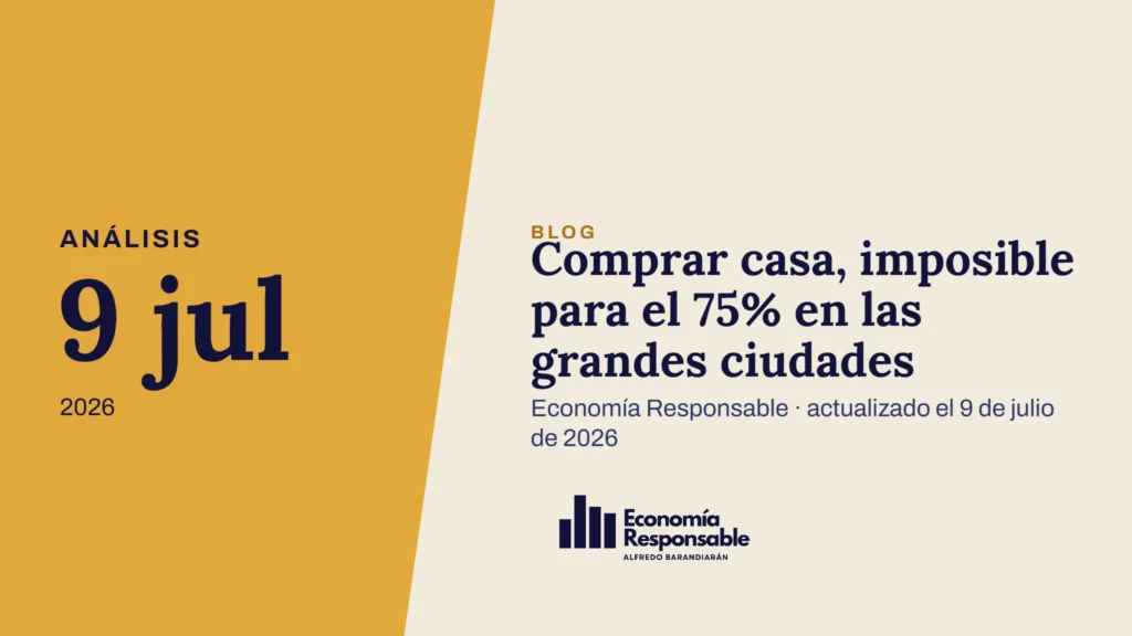 Comprar casa, imposible para el 75% en las grandes ciudades · Análisis 9 jul 2026 · Economía Responsable · actualizado el 9 de julio de 2026