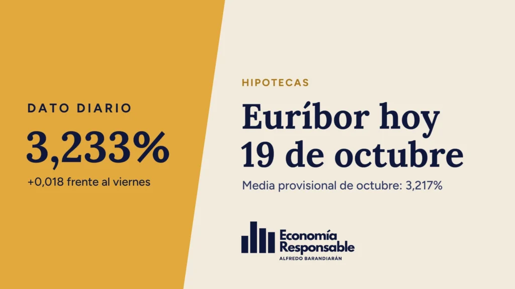 Euríbor hoy 19 de octubre de 2026: dato diario 3,233%, media provisional de octubre 3,217%