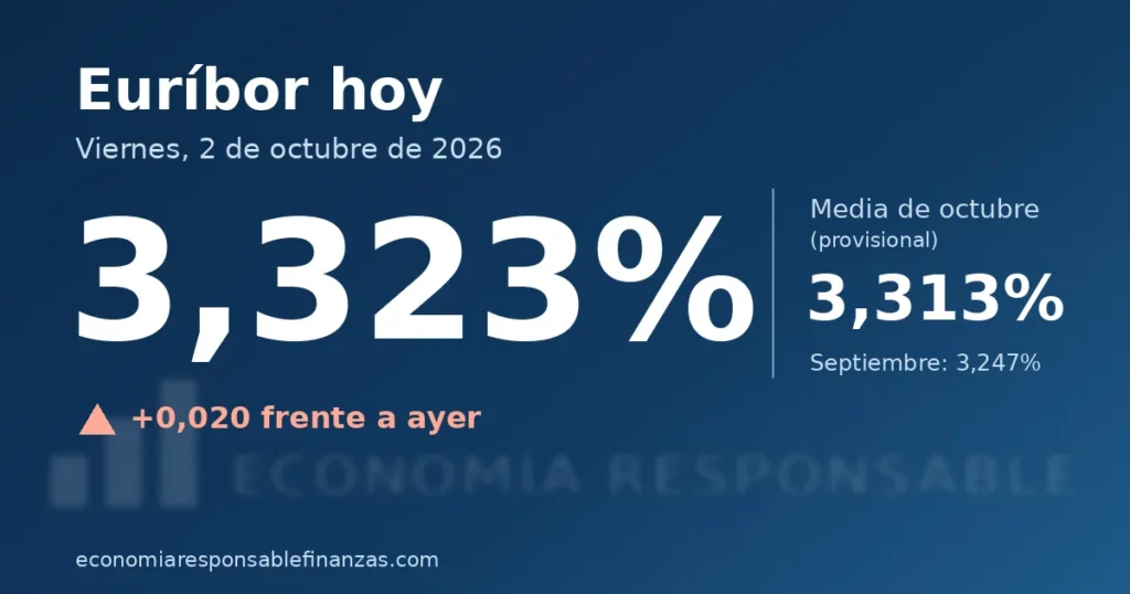 Euribor hoy 2 de octubre de 2026