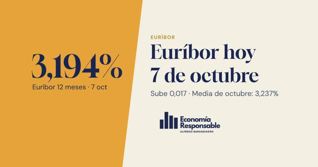 Euríbor hoy 7 de octubre de 2026: 3,194%