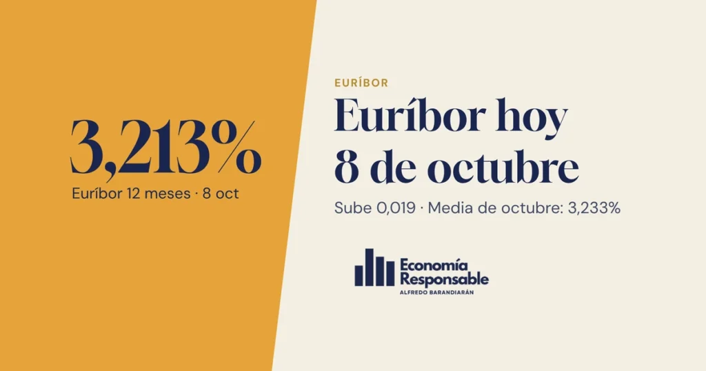 Euríbor hoy 8 de octubre de 2026: 3,213%