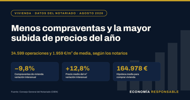 La compraventa de viviendas cae un 9,8% en agosto y el precio sube un 12,8%, según los notarios